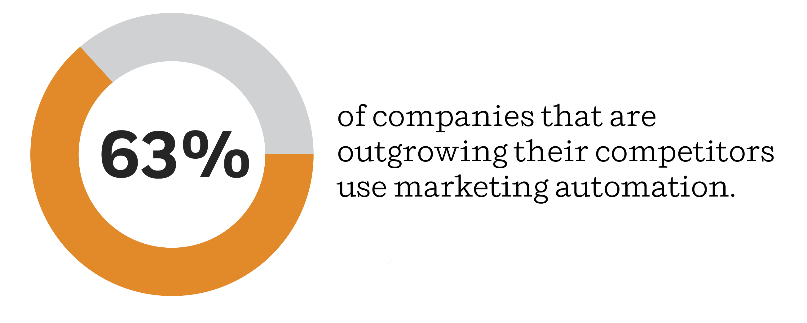Marketing Automation For Building Materials Companies Beating