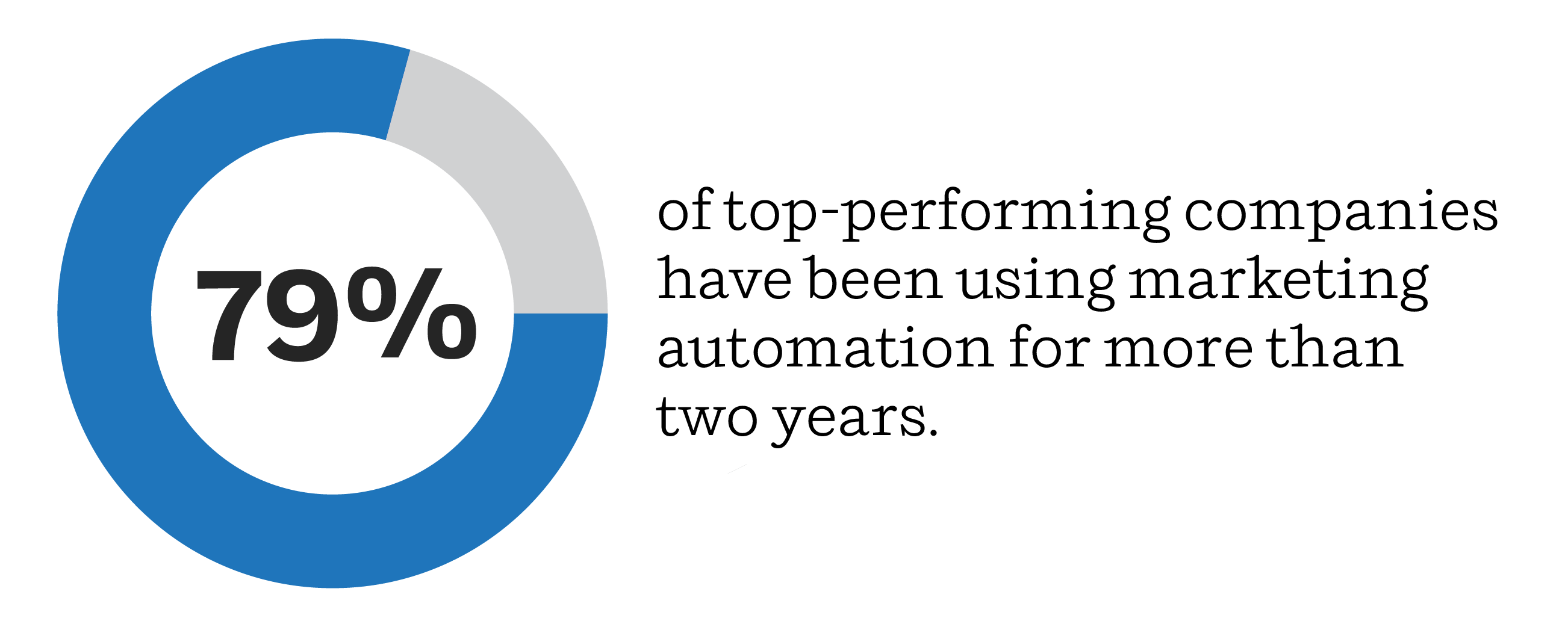 Marketing Automation For Building Materials Companies Companies
