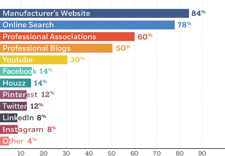 Where Architects Search Online