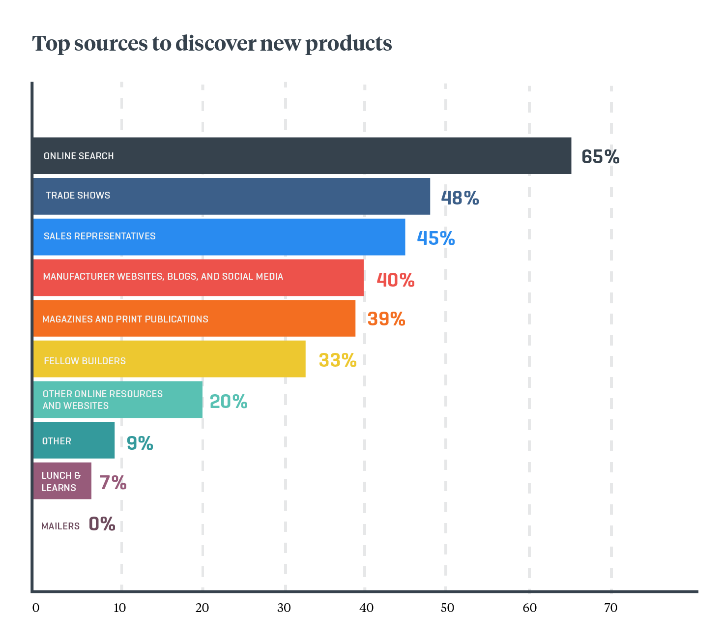 Where Builders Search Online