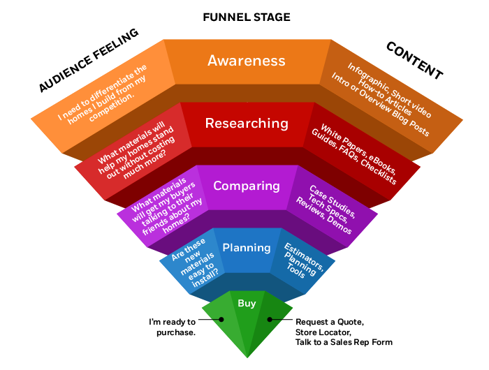 Marketing Automation 7 Reasons Building Materials Companies Should Get On Board Diamond
